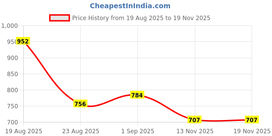 tatacliq.com Bene Kleed Black Printed Drop-Shoulder Sleeves Pockets T-Shirt bene kleed Price History Graph from 19 Aug 2025 to 19 Nov 2025