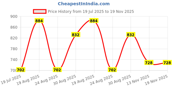 tatacliq.com Bene Kleed Black Printed Drop-Shoulder Sleeves T-Shirt bene kleed Price History Graph from 19 Jul 2025 to 19 Nov 2025