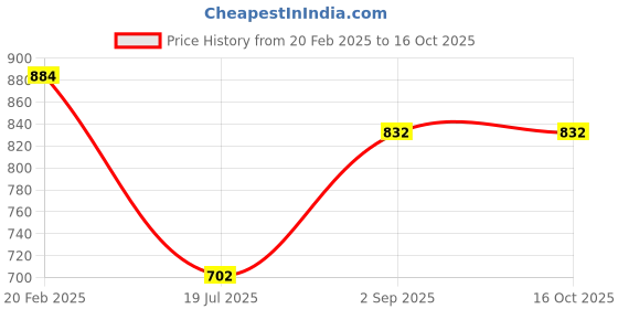 tatacliq.com Bene Kleed Black Printed Drop-Shoulder Sleeves T-Shirt bene kleed Price History Graph from 20 Feb 2025 to 16 Oct 2025