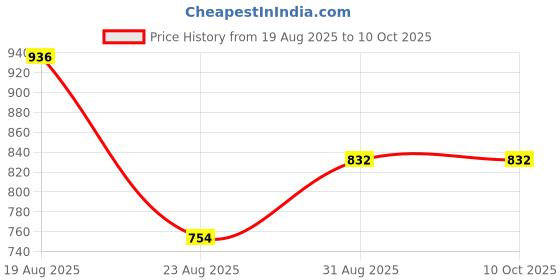 tatacliq.com Bene Kleed Black Printed Drop-Shoulder Sleeves T-Shirt bene kleed Price History Graph from 19 Aug 2025 to 9 Oct 2025