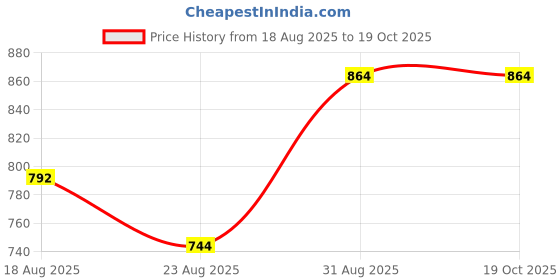 tatacliq.com Bene Kleed Black Printed Drop-Shoulder Sleeves T-Shirt bene kleed Price History Graph from 18 Aug 2025 to 19 Oct 2025
