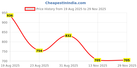 tatacliq.com Bene Kleed Black Printed Drop-Shoulder Sleeves T-Shirt bene kleed Price History Graph from 19 Aug 2025 to 28 Nov 2025