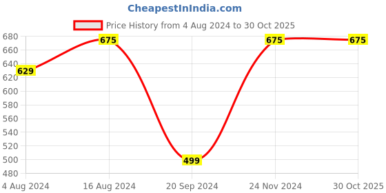 tatacliq.com Bene Kleed Black Rayon Cropped Shirt bene kleed Price History Graph from 4 Aug 2024 to 29 Oct 2025