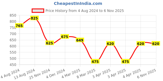 tatacliq.com Bene Kleed Black Regular Fit Cargo Shorts bene kleed Price History Graph from 4 Aug 2024 to 5 Nov 2025