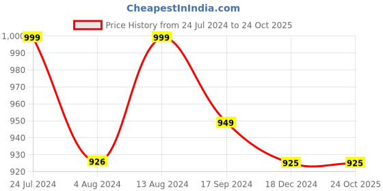 tatacliq.com Bene Kleed Black Regular Fit Cotton Jeans bene kleed Price History Graph from 24 Jul 2024 to 24 Oct 2025
