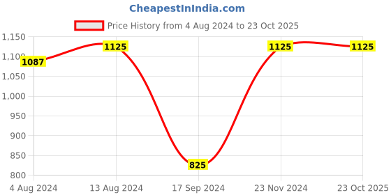 tatacliq.com Bene Kleed Black Regular Fit Cotton Linen Shirt bene kleed Price History Graph from 4 Aug 2024 to 23 Oct 2025