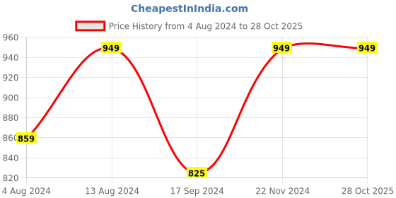 tatacliq.com Bene Kleed Black Regular Fit Cotton Shirt bene kleed Price History Graph from 4 Aug 2024 to 28 Oct 2025