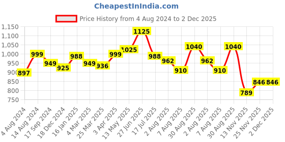 tatacliq.com Bene Kleed Black Regular Fit High Rise Jeans bene kleed Price History Graph from 4 Aug 2024 to 2 Dec 2025