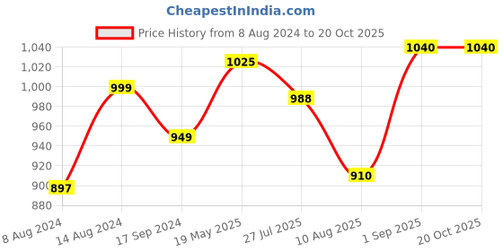 tatacliq.com Bene Kleed Black Regular Fit High Rise Jeans bene kleed Price History Graph from 8 Aug 2024 to 20 Oct 2025