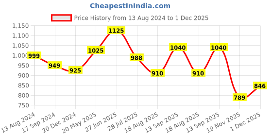 tatacliq.com Bene Kleed Black Regular Fit High Rise Jeans bene kleed Price History Graph from 13 Aug 2024 to 1 Dec 2025