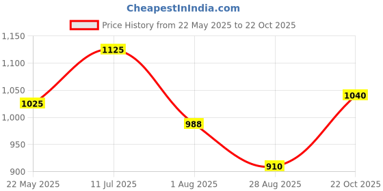 tatacliq.com Bene Kleed Black Regular Fit High Rise Jeans bene kleed Price History Graph from 22 May 2025 to 22 Oct 2025
