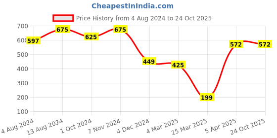 tatacliq.com Bene Kleed Black Regular Fit Printed Shirt bene kleed Price History Graph from 4 Aug 2024 to 23 Oct 2025