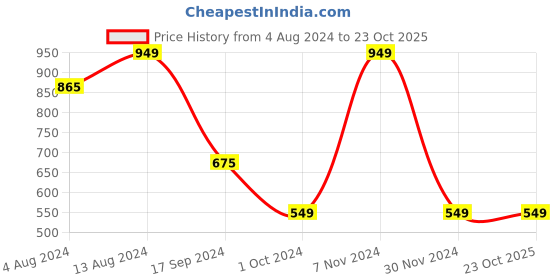 tatacliq.com Bene Kleed Black Relaxed Fit Cotton Cargo Shorts bene kleed Price History Graph from 4 Aug 2024 to 23 Oct 2025