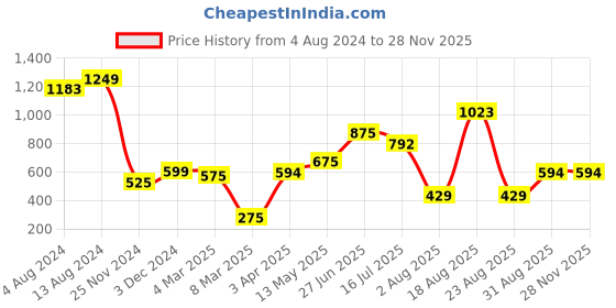 tatacliq.com Bene Kleed Black Relaxed Fit Cotton Sweatshirt bene kleed Price History Graph from 4 Aug 2024 to 27 Nov 2025