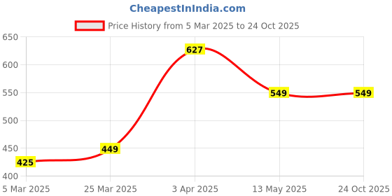 tatacliq.com Bene Kleed Black Self Design Palazzos bene kleed Price History Graph from 5 Mar 2025 to 23 Oct 2025