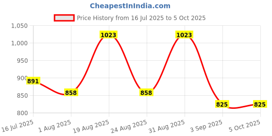 tatacliq.com Bene Kleed Black Self Design Palazzos bene kleed Price History Graph from 16 Jul 2025 to 4 Oct 2025