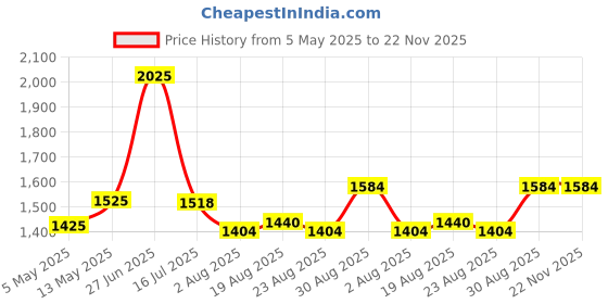 tatacliq.com Bene Kleed Black Solid Jackets bene kleed Price History Graph from 5 May 2025 to 22 Nov 2025