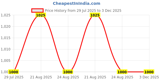 tatacliq.com Bene Kleed Black Solid Trousers bene kleed Price History Graph from 29 Jul 2025 to 2 Dec 2025