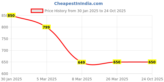 tatacliq.com Bene Kleed Black Straight Fit Lightly Washed Jeans bene kleed Price History Graph from 30 Jan 2025 to 23 Oct 2025