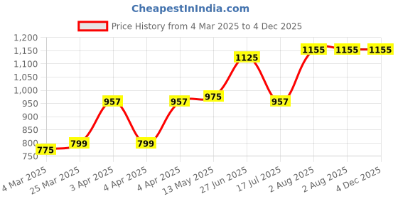 tatacliq.com Bene Kleed BLUE Blended Regular fit Sweatshirts bene kleed Price History Graph from 4 Mar 2025 to 4 Dec 2025