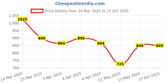 tatacliq.com Bene Kleed Blue Cotton Distressed Jeans bene kleed Price History Graph from 24 Mar 2025 to 26 Oct 2025
