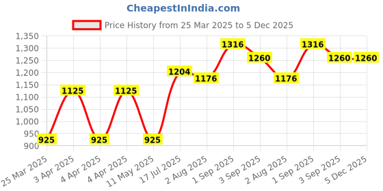 tatacliq.com Bene Kleed Blue Cotton Distressed Jeans bene kleed Price History Graph from 25 Mar 2025 to 5 Dec 2025