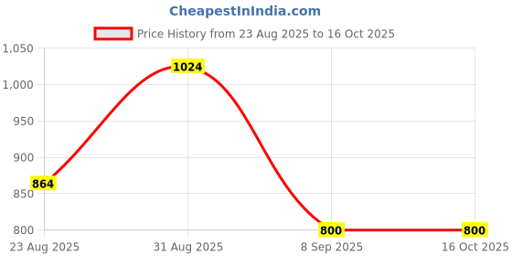 tatacliq.com Bene Kleed Blue Cotton Distressed Jeans bene kleed Price History Graph from 23 Aug 2025 to 16 Oct 2025