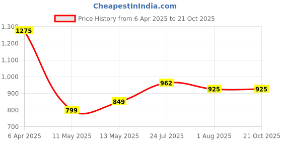 tatacliq.com Bene Kleed Blue Cotton Graphic Print Cargo Jeans bene kleed Price History Graph from 6 Apr 2025 to 21 Oct 2025