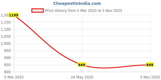 tatacliq.com Bene Kleed Blue Cotton Graphic Print Cargo Jeans bene kleed Price History Graph from 5 Mar 2025 to 4 Nov 2025