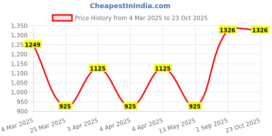 tatacliq.com BENE KLEED Blue Cotton Loose fit Solid Cargo Jeans bene kleed Price History Graph from 4 Mar 2025 to 23 Oct 2025