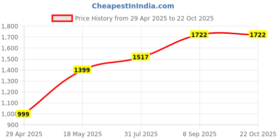 tatacliq.com Bene Kleed Blue Cotton Loose fit Solid Cargo Jeans bene kleed Price History Graph from 29 Apr 2025 to 22 Oct 2025