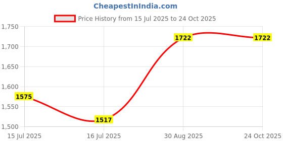 tatacliq.com Bene Kleed Blue Cotton Loose fit Solid Cargo Jeans bene kleed Price History Graph from 15 Jul 2025 to 22 Oct 2025