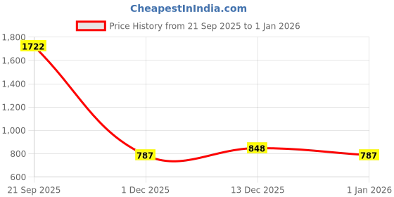 tatacliq.com Bene Kleed Blue Cotton Loose fit Solid Cargo Jeans bene kleed Price History Graph from 21 Sep 2025 to 1 Jan 2026