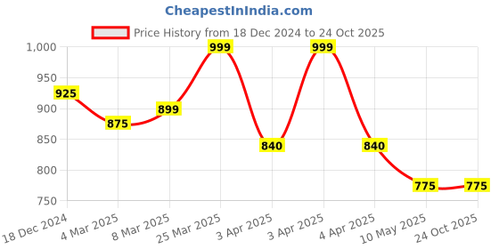 tatacliq.com BENE KLEED Blue Cotton Loose fit Solid Denim Shirt bene kleed Price History Graph from 18 Dec 2024 to 23 Oct 2025
