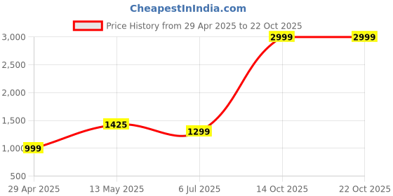 tatacliq.com Bene Kleed Blue Cotton Loose fit Solid Jackets bene kleed Price History Graph from 29 Apr 2025 to 22 Oct 2025
