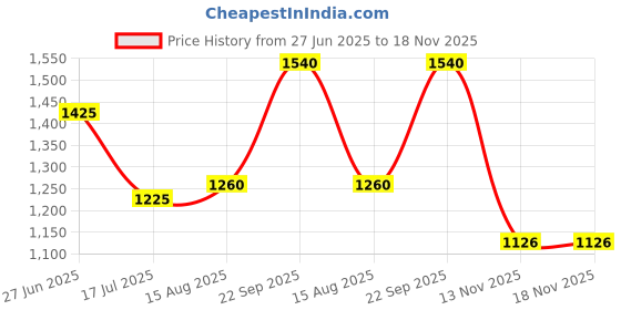 tatacliq.com Bene Kleed Blue Cotton Loose fit Solid Jeans bene kleed Price History Graph from 27 Jun 2025 to 18 Nov 2025