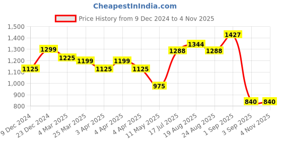 tatacliq.com Bene Kleed Blue Cotton Regular Fit High Rise Jeans bene kleed Price History Graph from 9 Dec 2024 to 2 Nov 2025