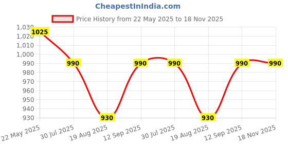 tatacliq.com Bene Kleed Blue Cotton Regular Fit High Rise Jeans bene kleed Price History Graph from 22 May 2025 to 17 Nov 2025