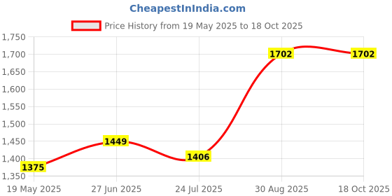 tatacliq.com Bene Kleed Blue Cotton Regular fit Solid Cargo Jeans bene kleed Price History Graph from 19 May 2025 to 17 Oct 2025