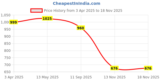 tatacliq.com Bene Kleed Blue Cotton Regular fit Trousers bene kleed Price History Graph from 3 Apr 2025 to 17 Nov 2025