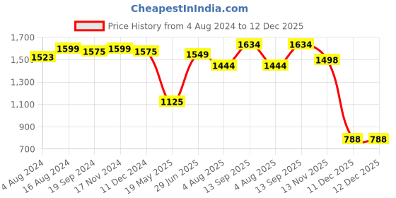 tatacliq.com Bene Kleed Blue Cotton Relaxed Fit High Rise Cargo Jeans bene kleed Price History Graph from 4 Aug 2024 to 12 Dec 2025