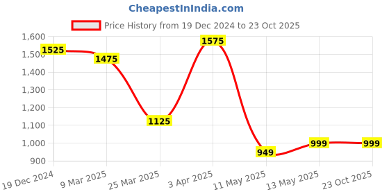tatacliq.com Bene Kleed Blue Cotton Relaxed Fit High Rise Cargo Jeans bene kleed Price History Graph from 19 Dec 2024 to 23 Oct 2025