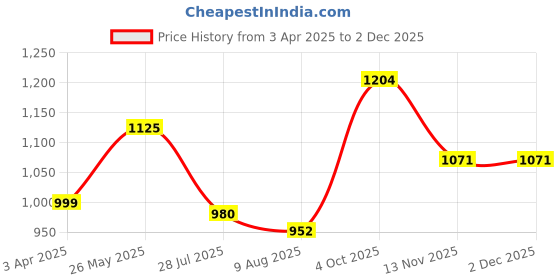 tatacliq.com Bene Kleed Blue Cotton Relaxed Fit Low Distress Light Fade Jeans bene kleed Price History Graph from 3 Apr 2025 to 1 Dec 2025