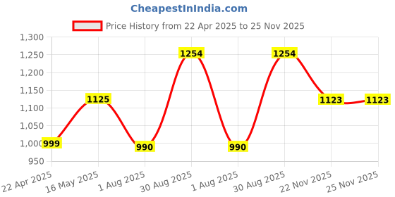 tatacliq.com BENE KLEED Blue Cotton Relaxed Fit Solid Jeans bene kleed Price History Graph from 22 Apr 2025 to 25 Nov 2025