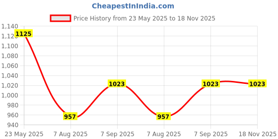tatacliq.com BENE KLEED Blue Cotton Relaxed Fit Solid Jeans bene kleed Price History Graph from 23 May 2025 to 18 Nov 2025