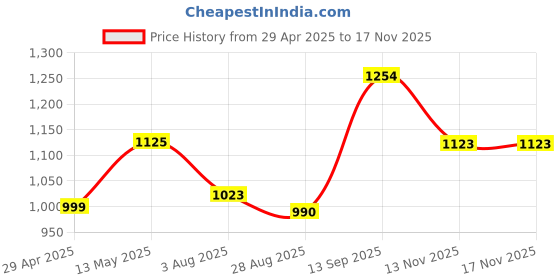 tatacliq.com BENE KLEED Blue Cotton Relaxed Fit Solid Jeans bene kleed Price History Graph from 29 Apr 2025 to 17 Nov 2025