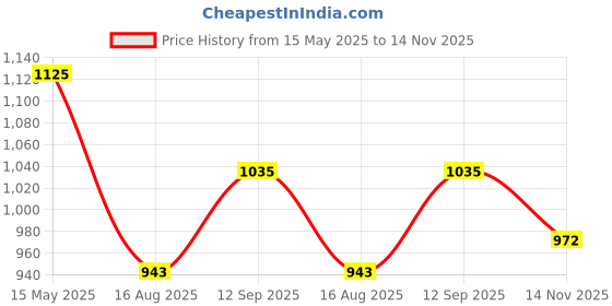 tatacliq.com BENE KLEED Blue Cotton Relaxed Fit Solid Jeans bene kleed Price History Graph from 15 May 2025 to 14 Nov 2025