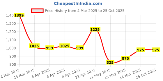 tatacliq.com Bene Kleed Blue Cotton Relaxed Fit Trousers bene kleed Price History Graph from 4 Mar 2025 to 25 Oct 2025