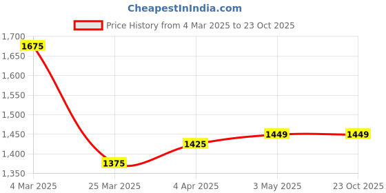 tatacliq.com Bene Kleed Blue Cotton Relaxed Fit Trousers bene kleed Price History Graph from 4 Mar 2025 to 23 Oct 2025