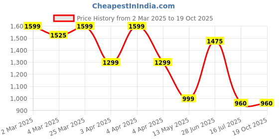 tatacliq.com Bene Kleed Blue Low Distress Light Fade Jeans bene kleed Price History Graph from 2 Mar 2025 to 19 Oct 2025